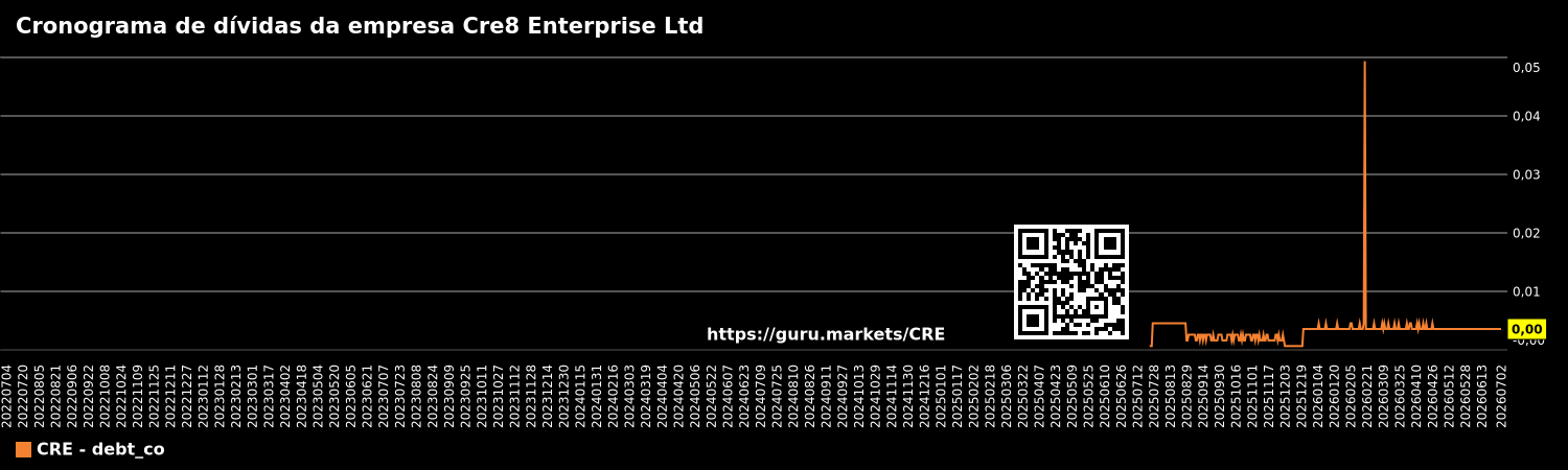 Cronograma de dívidas da empresa Cre8 Enterprise Ltd